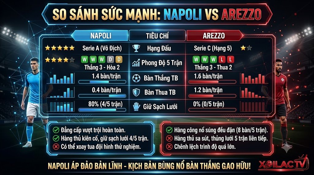 Bảng thống kê so sánh sức mạnh, phong độ và lịch sử đối đầu Napoli vs Arezzo