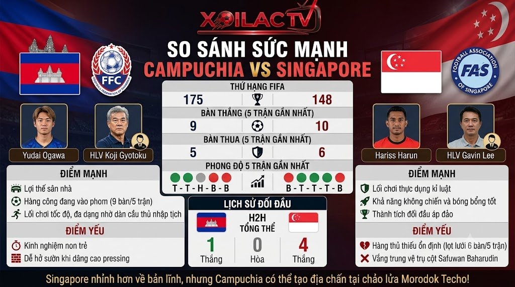Bảng thống kê phong độ, lịch sử đối đầu và soi kèo trận Campuchia vs Singapore chi tiết từ chuyên gia Xoilac TV