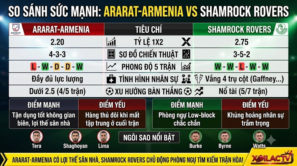 Bảng so sánh sức mạnh, thống kê Head-to-Head (H2H) chi tiết giữa Ararat-Armenia và Shamrock Rovers, phân tích bởi Lâm Nhất Nhất - Xoilac TV.