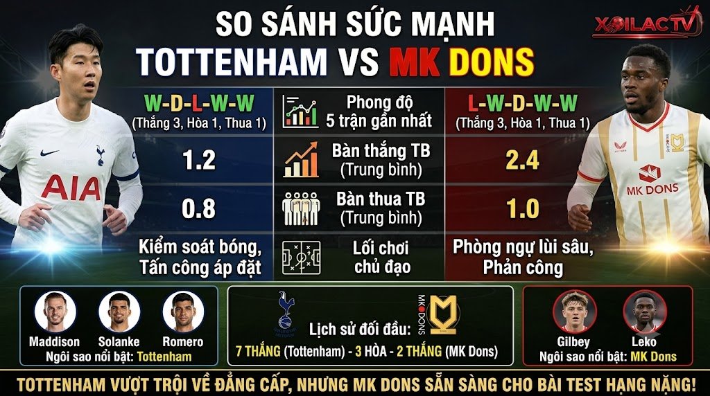 Bảng thống kê so sánh sức mạnh, phong độ 5 trận gần nhất và lịch sử đối đầu giữa Tottenham vs MK Dons.