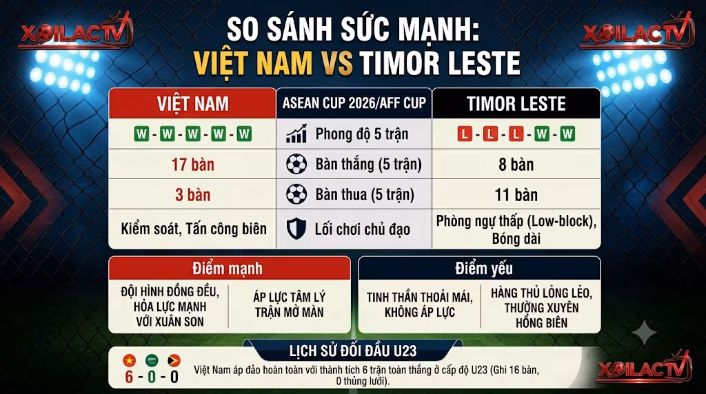 Bảng thống kê so sánh phong độ, sức mạnh và lịch sử đối đầu giữa Việt Nam và Timor Leste.