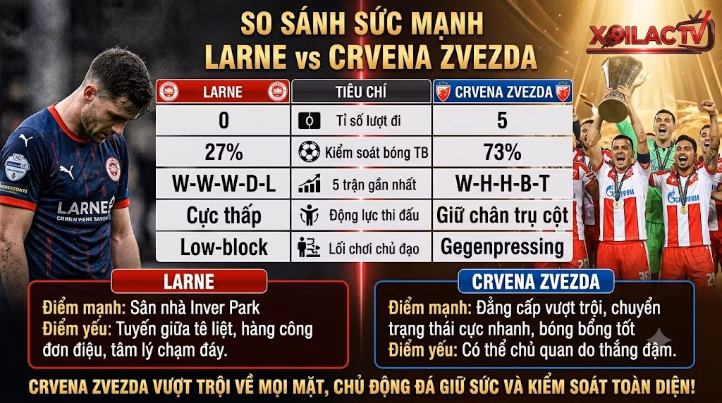 Bang so sanh thong so phong do va thanh tich doi dau Larne vs Crvena Zvezda